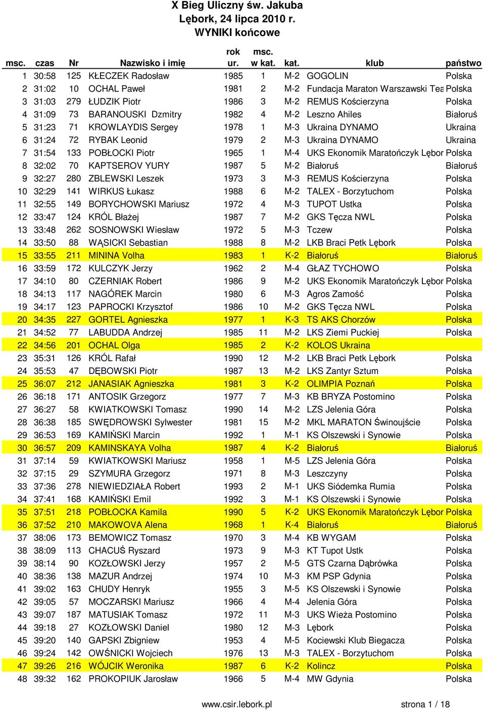 DYNAMO Ukraina 7 31:54 133 POBŁOCKI Piotr 1965 1 M-4 UKS Ekonomik Maratończyk LęborkPolska 8 32:02 70 KAPTSEROV YURY 1987 5 M-2 Białoruś Białoruś 9 32:27 280 ZBLEWSKI Leszek 1973 3 M-3 REMUS
