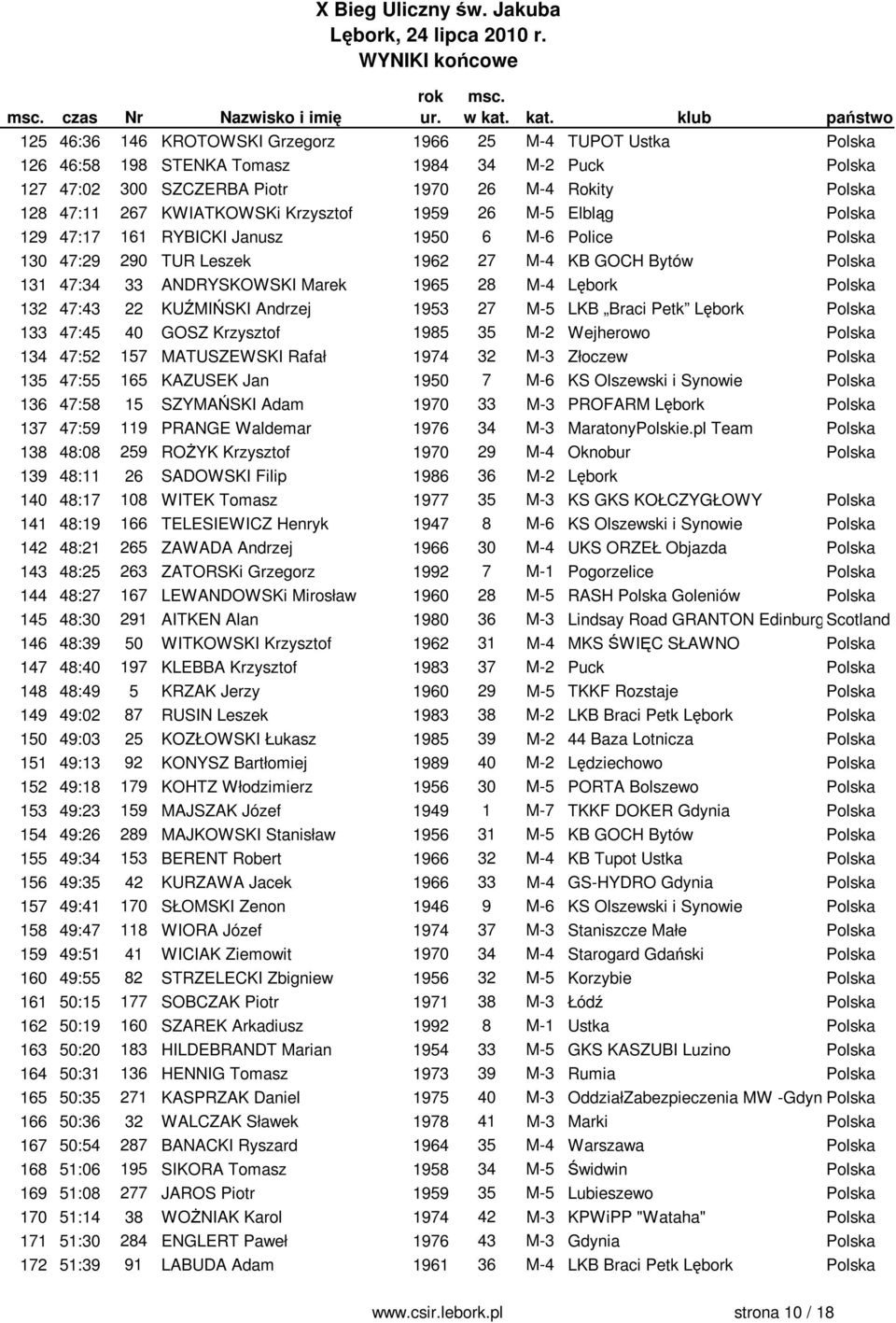 Marek 1965 28 M-4 Lębork Polska 132 47:43 22 KUŹMIŃSKI Andrzej 1953 27 M-5 LKB Braci Petk Lębork Polska 133 47:45 40 GOSZ Krzysztof 1985 35 M-2 Wejherowo Polska 134 47:52 157 MATUSZEWSKI Rafał 1974