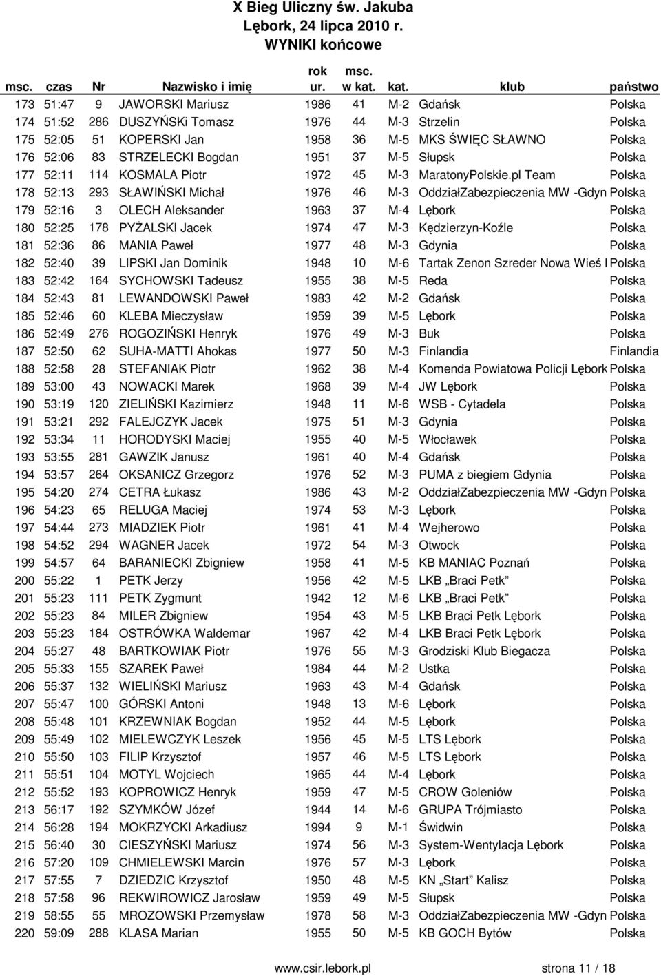 pl Team Polska 178 52:13 293 SŁAWIŃSKI Michał 1976 46 M-3 OddziałZabezpieczenia MW -GdyniaPolska 179 52:16 3 OLECH Aleksander 1963 37 M-4 Lębork Polska 180 52:25 178 PYŻALSKI Jacek 1974 47 M-3