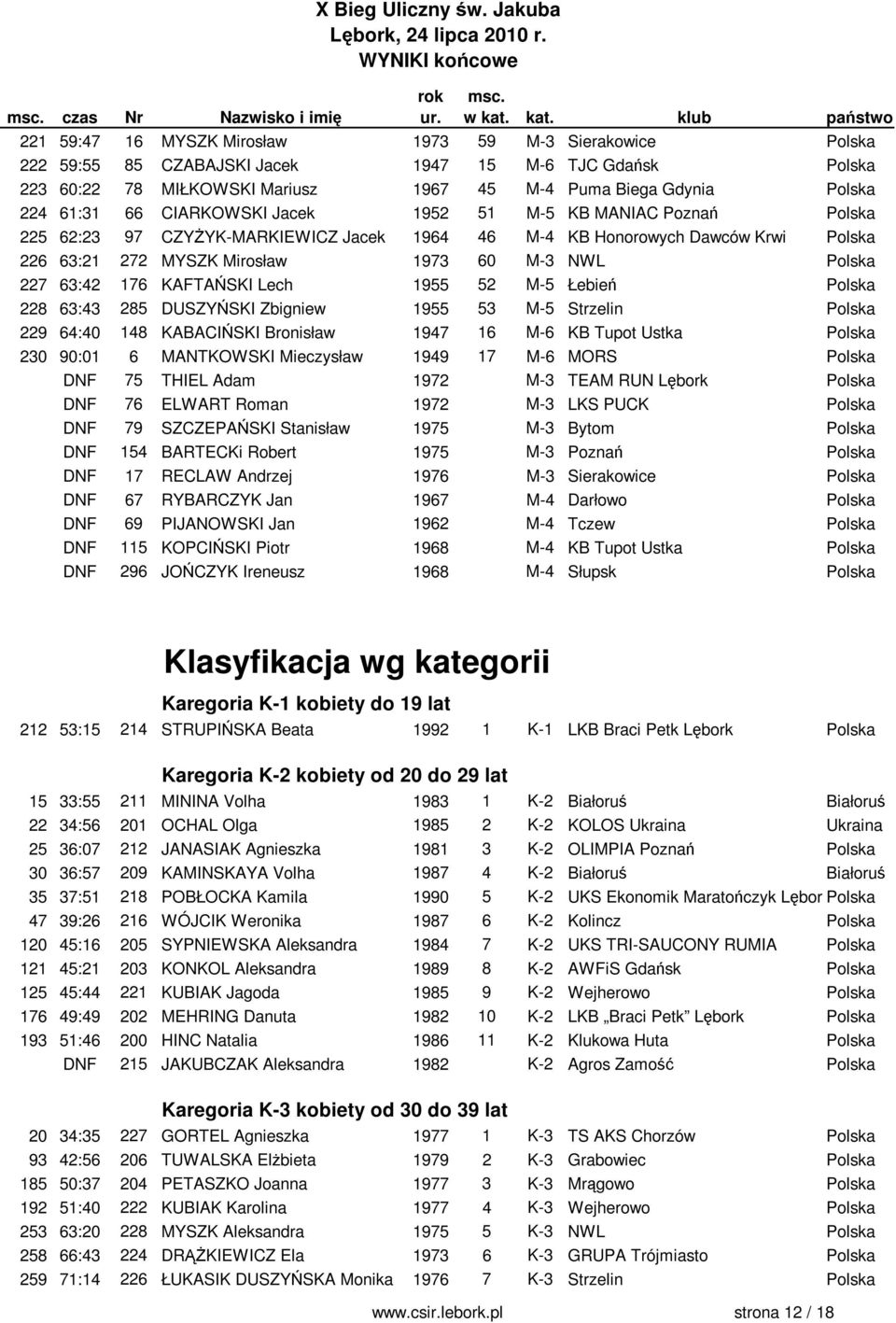 M-3 NWL Polska 227 63:42 176 KAFTAŃSKI Lech 1955 52 M-5 Łebień Polska 228 63:43 285 DUSZYŃSKI Zbigniew 1955 53 M-5 Strzelin Polska 229 64:40 148 KABACIŃSKI Bronisław 1947 16 M-6 KB Tupot Ustka Polska