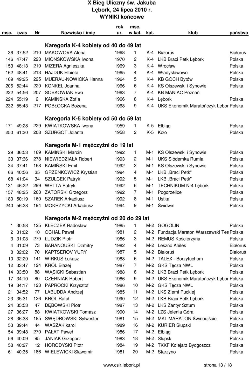 KONKEL Joanna 1966 6 K-4 KS Olszewski i Synowie Polska 222 54:56 207 SOBKOWIAK Ewa 1963 7 K-4 KB MANIAC Poznań 224 55:19 2 KAMIŃSKA Zofia 1966 8 K-4 Lębork Polska 232 55:43 217 POBŁOCKA Bożena 1968 9