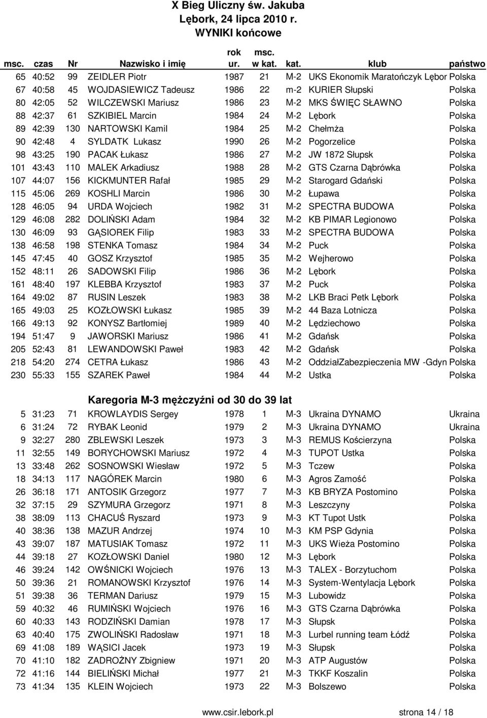 Polska 98 43:25 190 PACAK Łukasz 1986 27 M-2 JW 1872 Słupsk Polska 101 43:43 110 MALEK Arkadiusz 1988 28 M-2 GTS Czarna Dąbrówka Polska 107 44:07 156 KICKMUNTER Rafał 1985 29 M-2 Starogard Gdański