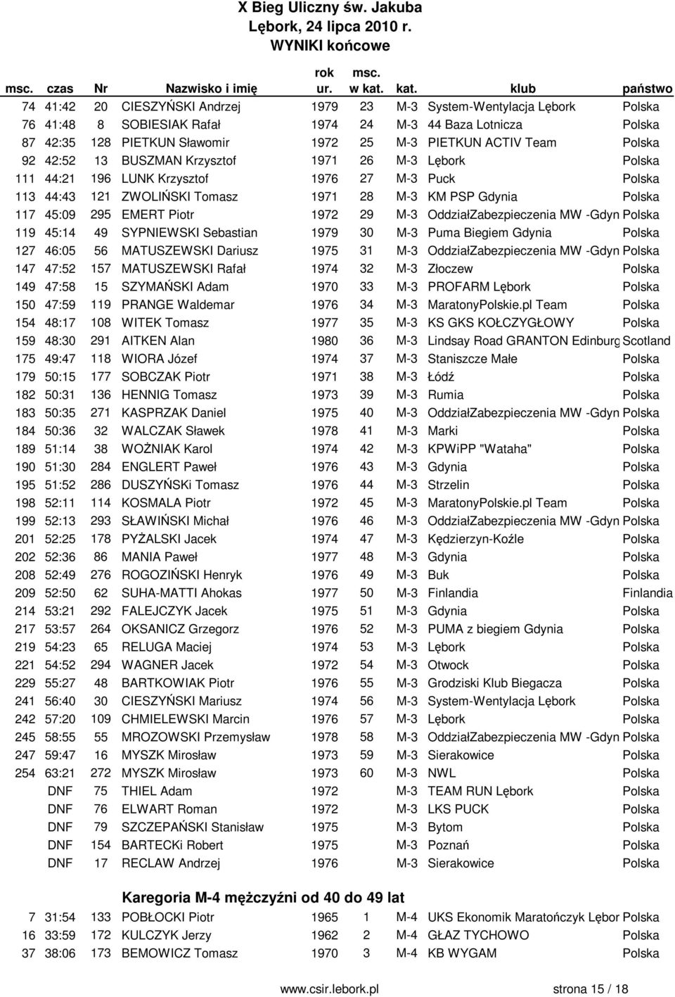Polska 117 45:09 295 EMERT Piotr 1972 29 M-3 OddziałZabezpieczenia MW -GdyniaPolska 119 45:14 49 SYPNIEWSKI Sebastian 1979 30 M-3 Puma Biegiem Gdynia Polska 127 46:05 56 MATUSZEWSKI Dariusz 1975 31