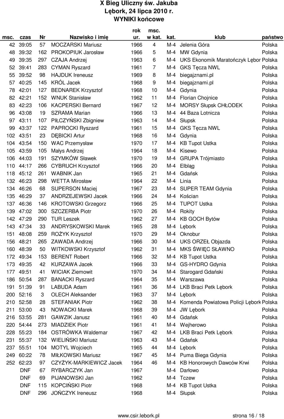pl Polska 78 42:01 127 BEDNAREK Krzysztof 1968 10 M-4 Gdynia Polska 82 42:21 152 WNUK Stanisław 1962 11 M-4 Florian Chojnice Polska 83 42:23 106 KACPERSKI Bernard 1967 12 M-4 MORSY Słupsk CHŁODEK