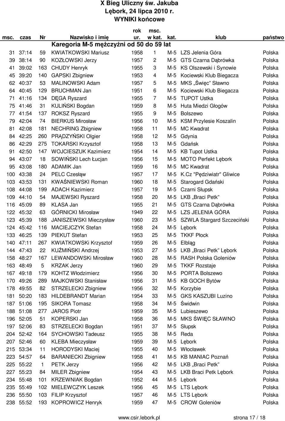 64 40:45 129 BRUCHMAN Jan 1951 6 M-5 Kociewski Klub Biegacza Polska 71 41:16 134 DĘGA Ryszard 1955 7 M-5 TUPOT Ustka Polska 75 41:46 31 KULIŃSKI Bogdan 1959 8 M-5 Huta Miedzi Głogów Polska 77 41:54