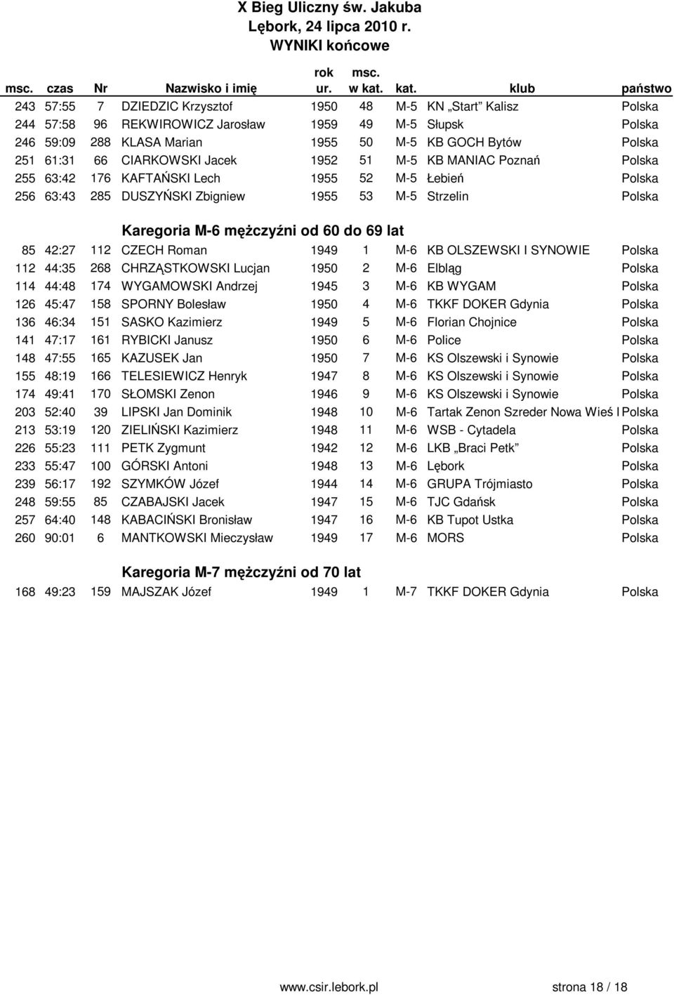 Karegoria M-6 mężczyźni od 60 do 69 lat 85 42:27 112 CZECH Roman 1949 1 M-6 KB OLSZEWSKI I SYNOWIE Polska 112 44:35 268 CHRZĄSTKOWSKI Lucjan 1950 2 M-6 Elbląg Polska 114 44:48 174 WYGAMOWSKI Andrzej