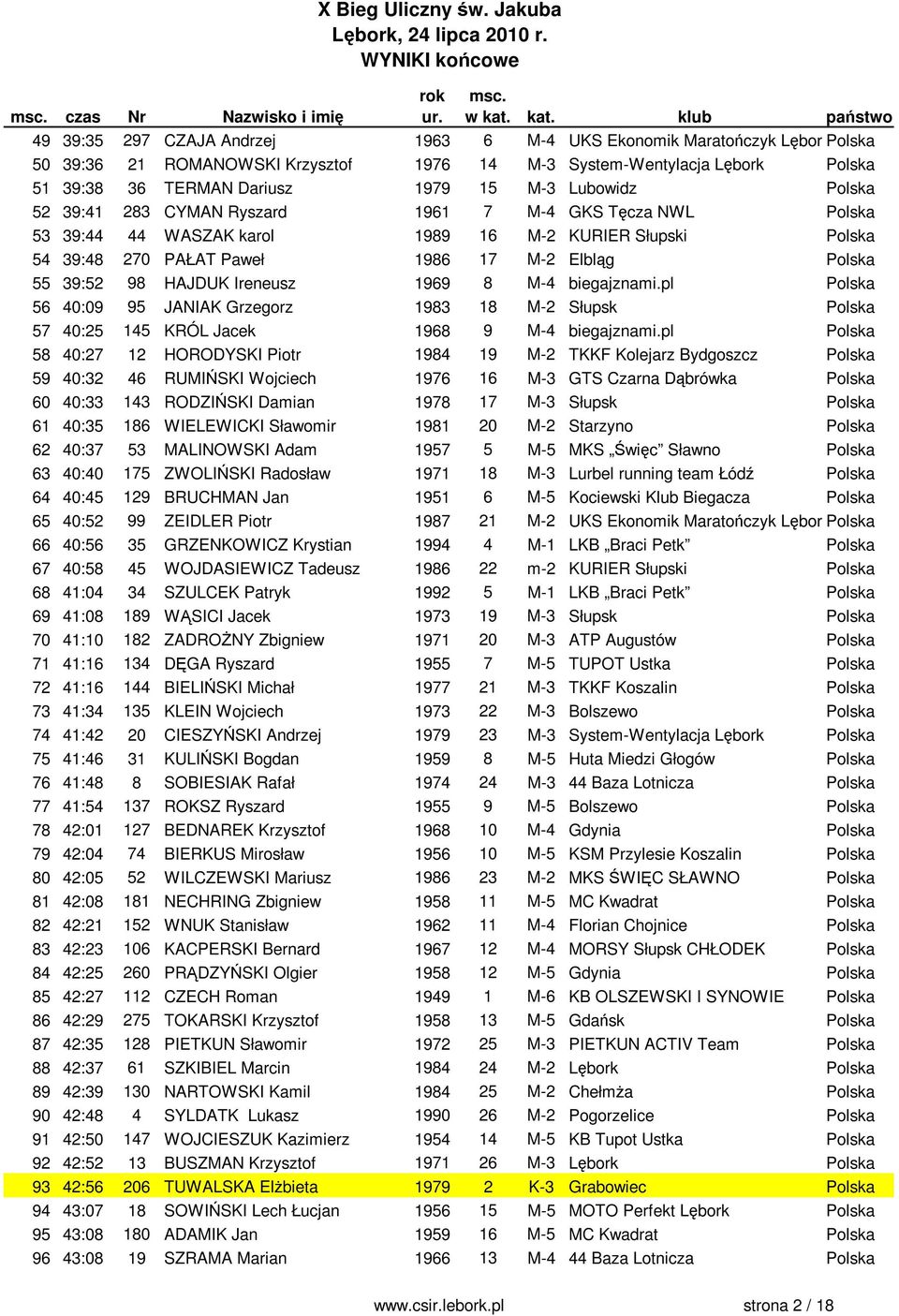 Polska 55 39:52 98 HAJDUK Ireneusz 1969 8 M-4 biegajznami.pl Polska 56 40:09 95 JANIAK Grzegorz 1983 18 M-2 Słupsk Polska 57 40:25 145 KRÓL Jacek 1968 9 M-4 biegajznami.