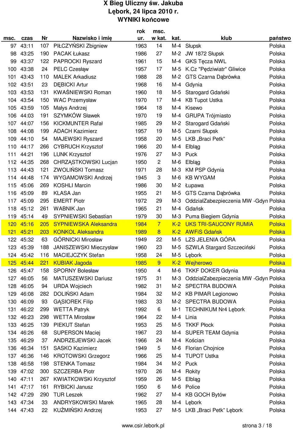 Cz "Pędziwiatr" Gliwice Polska 101 43:43 110 MALEK Arkadiusz 1988 28 M-2 GTS Czarna Dąbrówka Polska 102 43:51 23 DĘBICKI Artur 1968 16 M-4 Gdynia Polska 103 43:53 131 KWAŚNIEWSKI Roman 1960 18 M-5