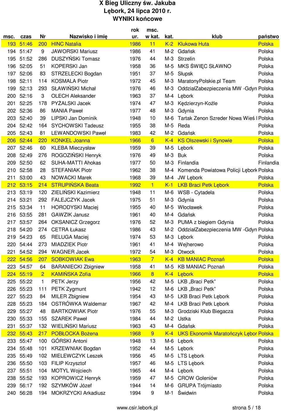 pl Team Polska 199 52:13 293 SŁAWIŃSKI Michał 1976 46 M-3 OddziałZabezpieczenia MW -GdyniaPolska 200 52:16 3 OLECH Aleksander 1963 37 M-4 Lębork Polska 201 52:25 178 PYŻALSKI Jacek 1974 47 M-3