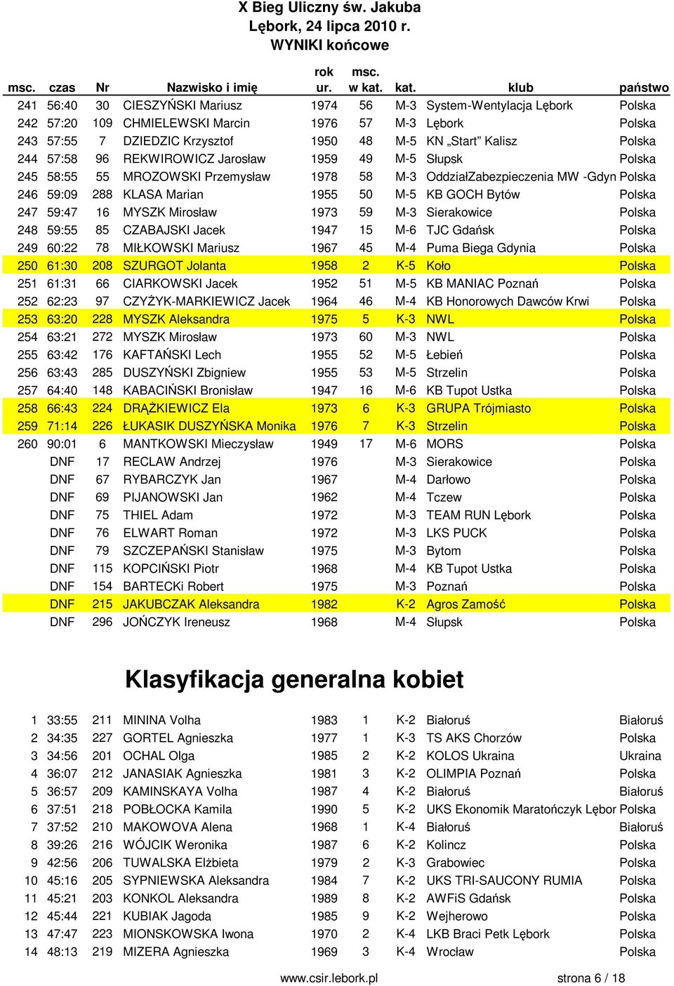 1955 50 M-5 KB GOCH Bytów Polska 247 59:47 16 MYSZK Mirosław 1973 59 M-3 Sierakowice Polska 248 59:55 85 CZABAJSKI Jacek 1947 15 M-6 TJC Gdańsk Polska 249 60:22 78 MIŁKOWSKI Mariusz 1967 45 M-4 Puma