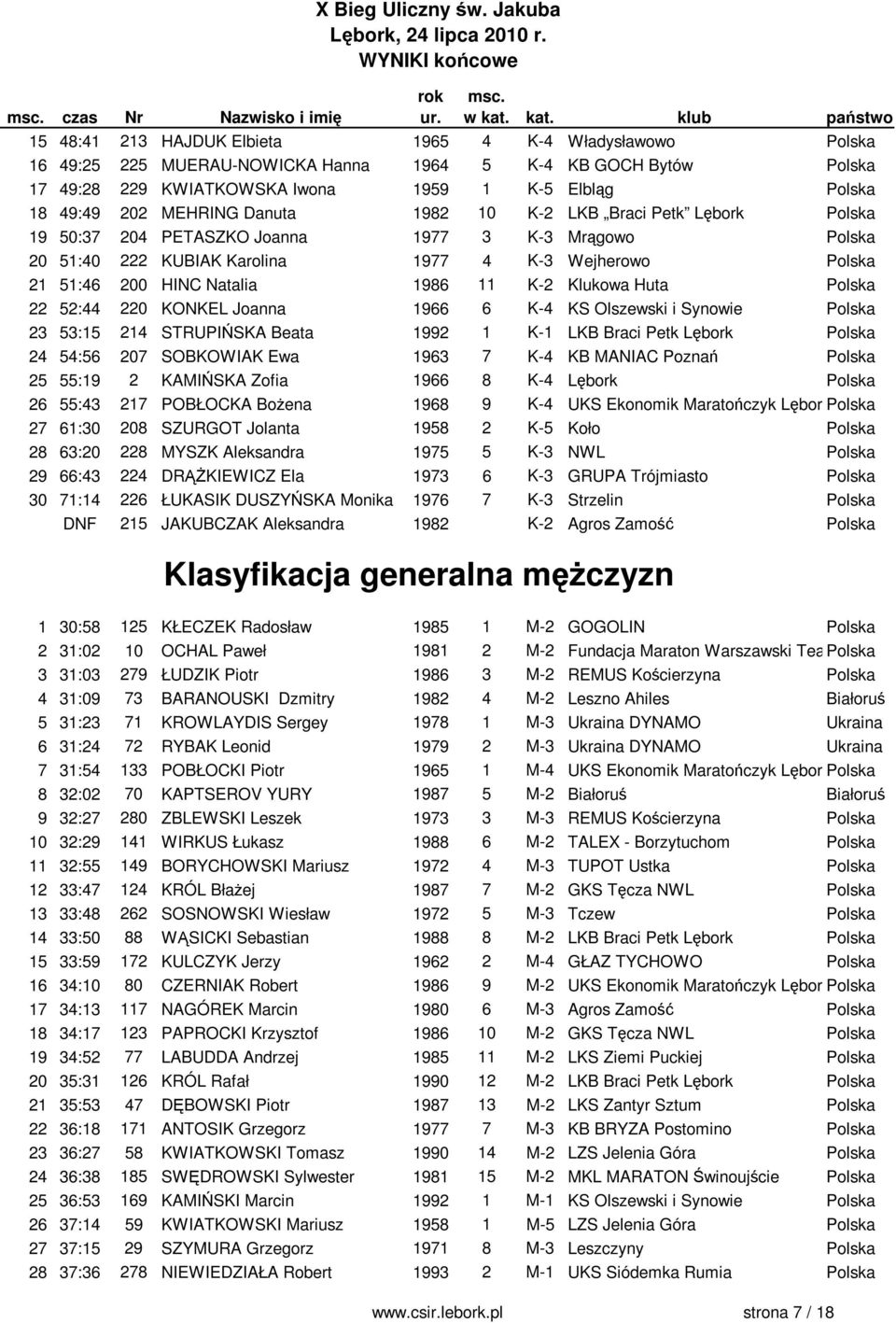 200 HINC Natalia 1986 11 K-2 Klukowa Huta Polska 22 52:44 220 KONKEL Joanna 1966 6 K-4 KS Olszewski i Synowie Polska 23 53:15 214 STRUPIŃSKA Beata 1992 1 K-1 LKB Braci Petk Lębork Polska 24 54:56 207