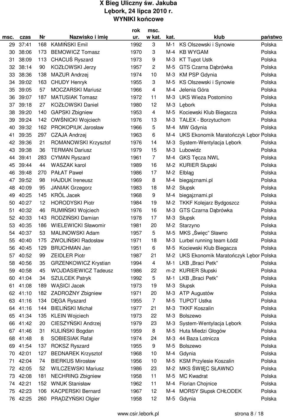 Polska 35 39:05 57 MOCZARSKI Mariusz 1966 4 M-4 Jelenia Góra Polska 36 39:07 187 MATUSIAK Tomasz 1972 11 M-3 UKS Wieża Postomino Polska 37 39:18 27 KOZŁOWSKI Daniel 1980 12 M-3 Lębork Polska 38 39:20
