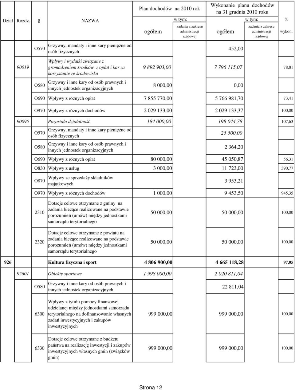 gromadzeniem środków z opłat i kar za korzystanie ze środowiska Grzywny i inne kary od osób prawnych i innych jednostek organizacyjnych 452,00 9 892 903,00 7 796 115,07 78,81 8 000,00 0,00 O690