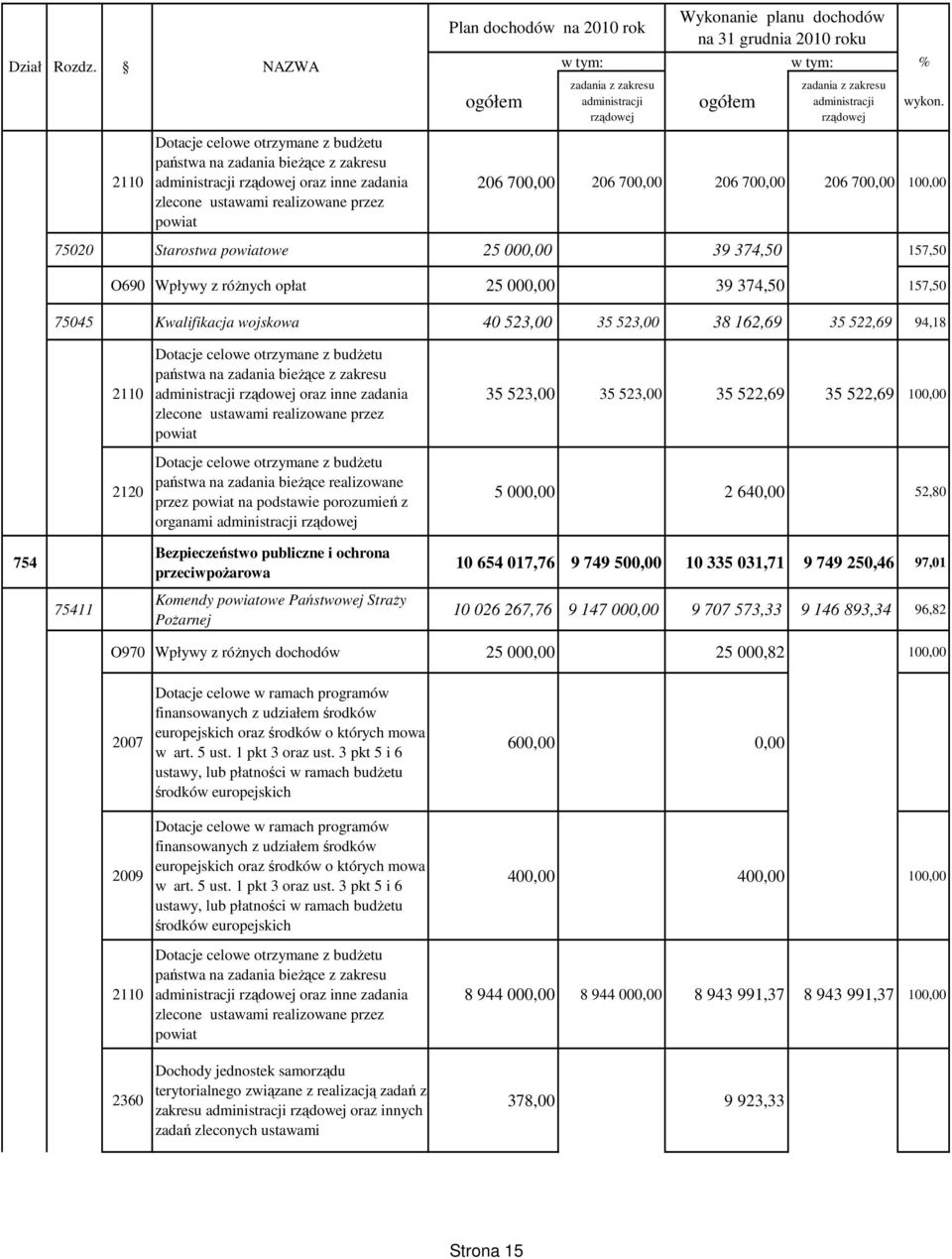 planu dochodów na 31 grudnia 2010 roku 206 700,00 206 700,00 206 700,00 206 700,00 100,00 75020 Starostwa powiatowe 25 000,00 39 374,50 157,50 O690 Wpływy z róŝnych opłat 25 000,00 39 374,50 157,50