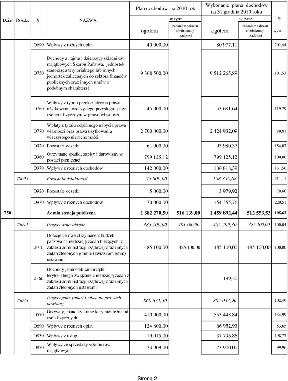 majątkowych Skarbu Państwa, jednostek samorządu terytorialnego lub innych jednostek zaliczanych do sektora finansów publicznych oraz innych umów o podobnym charakterze 9 368 500,00 9 512 265,89