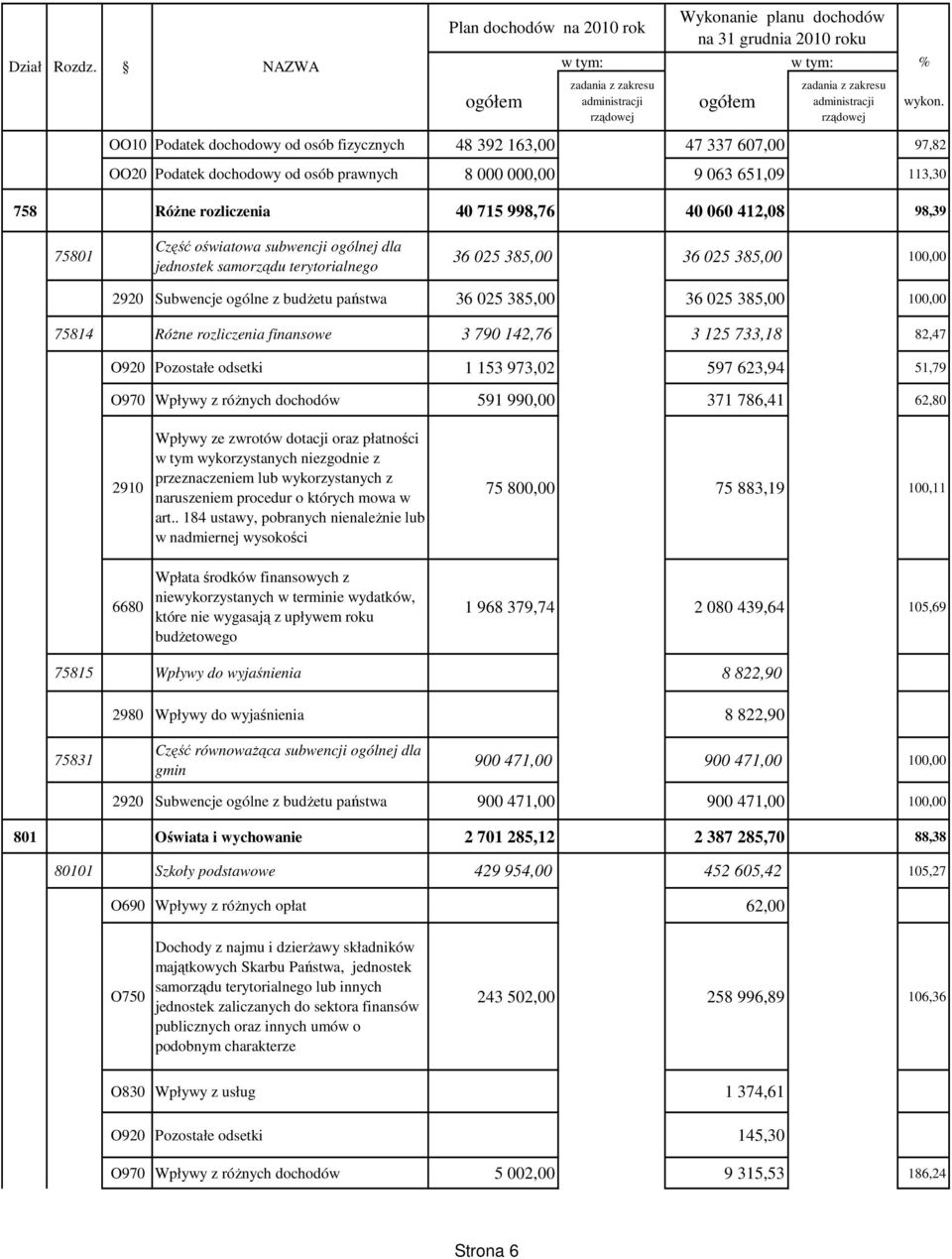 osób prawnych 8 000 000,00 9 063 651,09 113,30 758 RóŜne rozliczenia 40 715 998,76 40 060 412,08 98,39 75801 Część oświatowa subwencji ogólnej dla jednostek samorządu terytorialnego 36 025 385,00 36