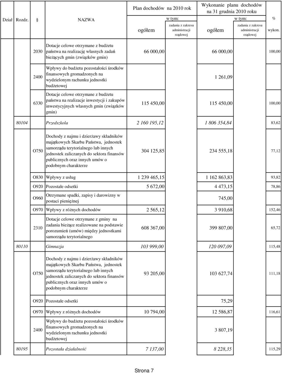 wydzielonym rachunku jednostki budŝetowej Dotacje celowe otrzymane z budŝetu państwa na realizacje inwestycji i zakupów inwestycyjnych własnych gmin (związków gmin) Plan dochodów na 2010 rok w tym: w