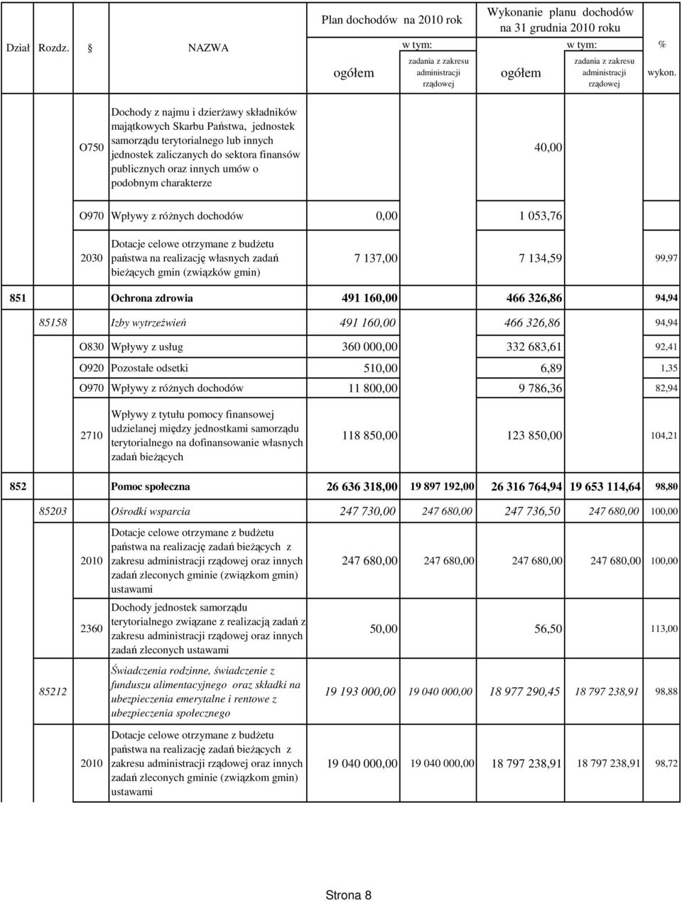 terytorialnego lub innych jednostek zaliczanych do sektora finansów publicznych oraz innych umów o podobnym charakterze 40,00 O970 Wpływy z róŝnych dochodów 0,00 1 053,76 2030 Dotacje celowe