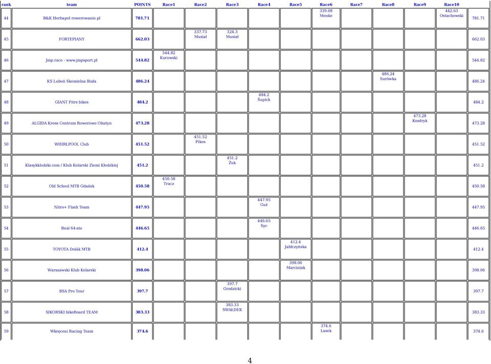 52 451.52 Pikos 451.52 51 Klasykklodzki.com / Klub Kolarski Ziemi Kłodzkiej 451.2 451.2 Żuk 451.2 52 Old School MTB Gdańsk 450.58 450.58 Tracz 450.58 53 Nitro+ Flash Team 447.95 447.95 Guż 447.