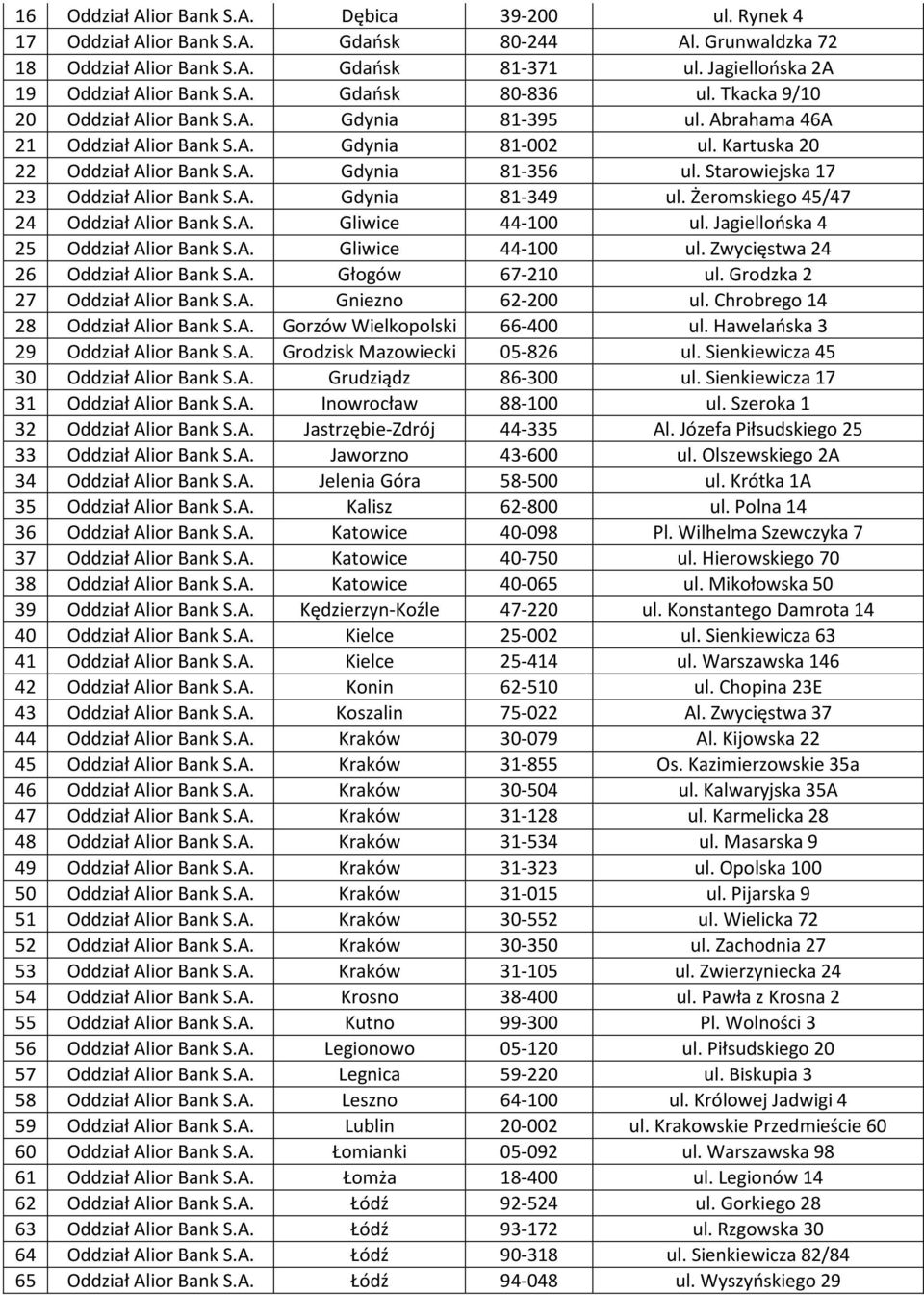 Starowiejska 17 23 Oddział Alior Bank S.A. Gdynia 81-349 ul. Żeromskiego 45/47 24 Oddział Alior Bank S.A. Gliwice 44-100 ul. Jagiellońska 4 25 Oddział Alior Bank S.A. Gliwice 44-100 ul. Zwycięstwa 24 26 Oddział Alior Bank S.