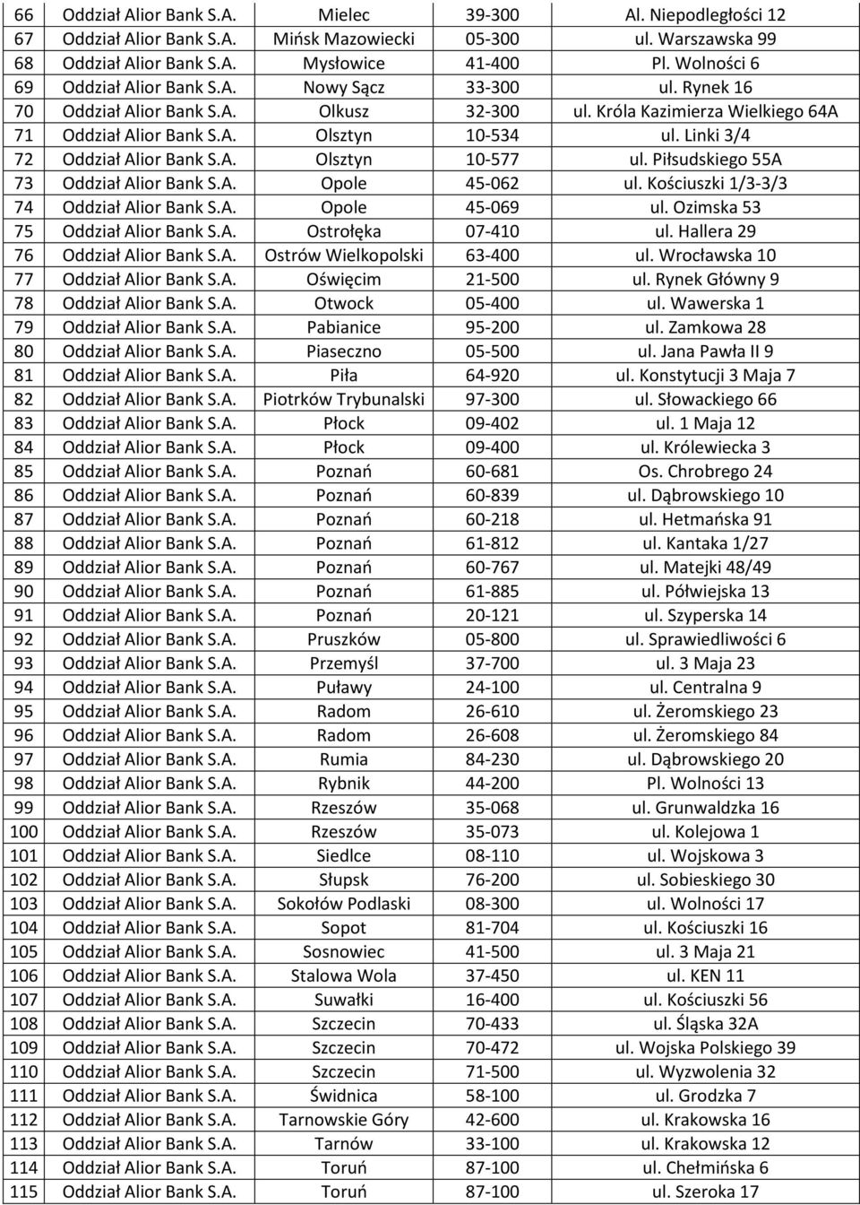 Linki 3/4 72 Oddział Alior Bank S.A. Olsztyn 10-577 ul. Piłsudskiego 55A 73 Oddział Alior Bank S.A. Opole 45-062 ul. Kościuszki 1/3-3/3 74 Oddział Alior Bank S.A. Opole 45-069 ul.