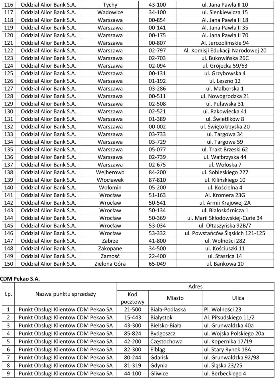 Jerozolimskie 94 122 Oddział Alior Bank S.A. Warszawa 02-797 Al. Komisji Edukacji Narodowej 20 123 Oddział Alior Bank S.A. Warszawa 02-703 ul. Bukowińska 26C 124 Oddział Alior Bank S.A. Warszawa 02-094 ul.