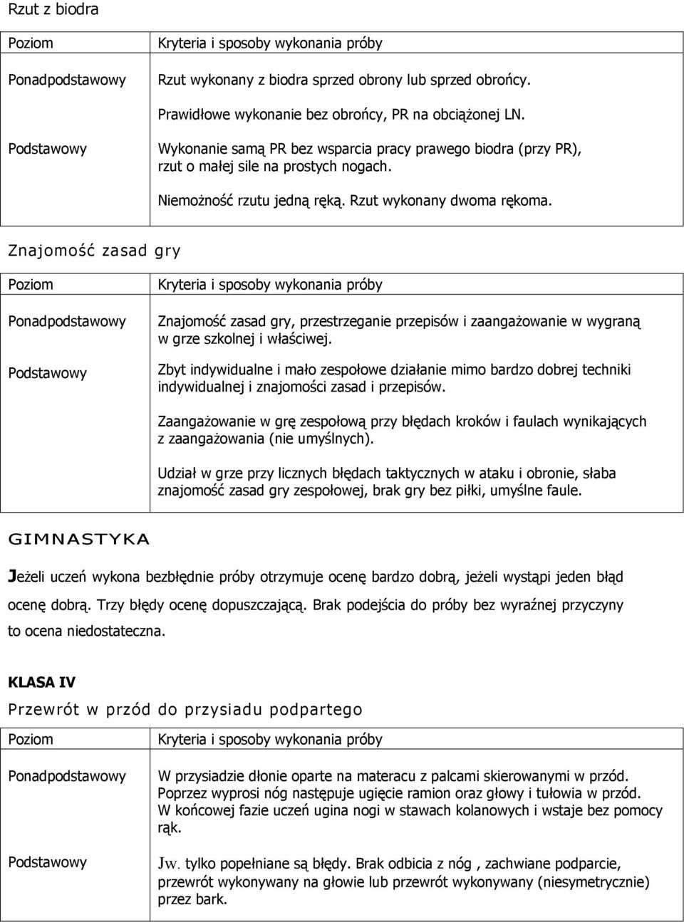 Znajomość zasad gry Znajomość zasad gry, przestrzeganie przepisów i zaangażowanie w wygraną w grze szkolnej i właściwej.