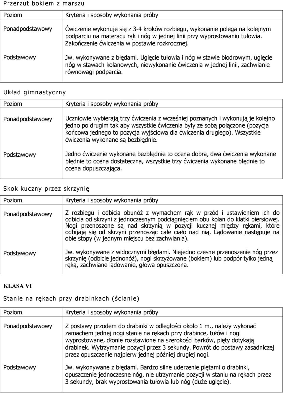 Ugięcie tułowia i nóg w stawie biodrowym, ugięcie nóg w stawach kolanowych, niewykonanie ćwiczenia w jednej linii, zachwianie równowagi podparcia.