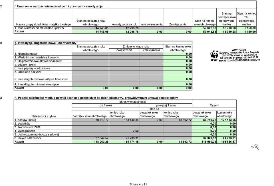 Inwestycje długoterminowe - nie wystąpiły Zmiany w ciągu roku Stan na Zwiększenia Zmniejszenia 1. Nieruchomości 0,00. Wartości niematerialne i prawne 0,00 3. Długoterminowe aktywa finansowe 0,00 a.