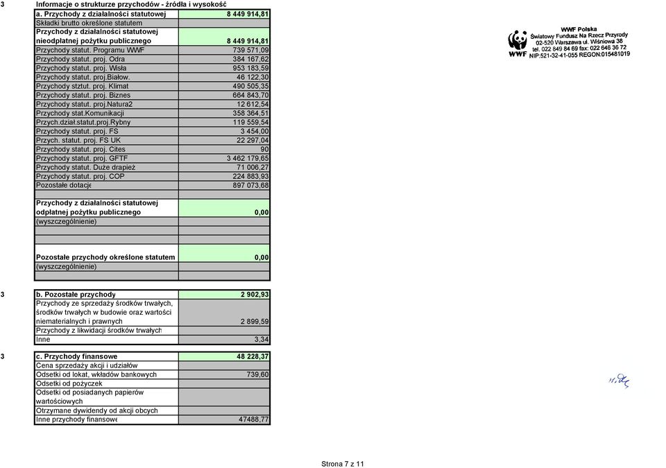 Programu WWF 739 571,09 Przychody statut. proj. Odra 384 167,6 Przychody statut. proj. Wisła 953 183,59 Przychody statut. proj.białow. 46 1,30 Przychody stztut. proj. Klimat 490 505,35 Przychody statut.