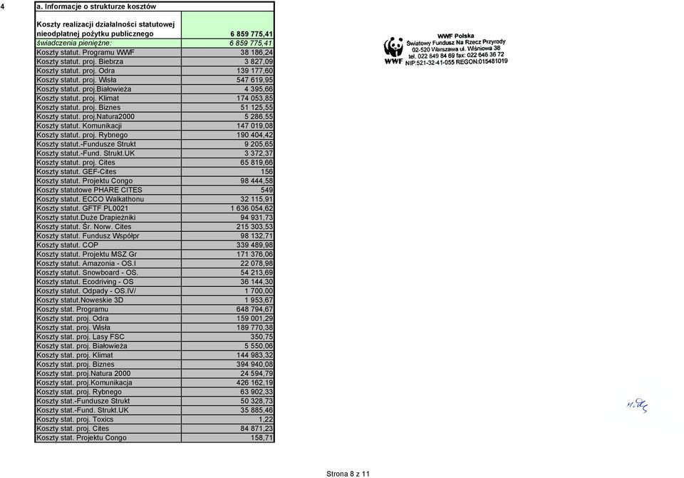 proj. Biznes 51 15,55 Koszty statut. proj.natura000 5 86,55 Koszty statut. Komunikacji 147 019,08 Koszty statut. proj. Rybnego 190 404,4 Koszty statut.-fundusze Strukt 9 05,65 Koszty statut.-fund. Strukt.UK 3 37,37 Koszty statut.