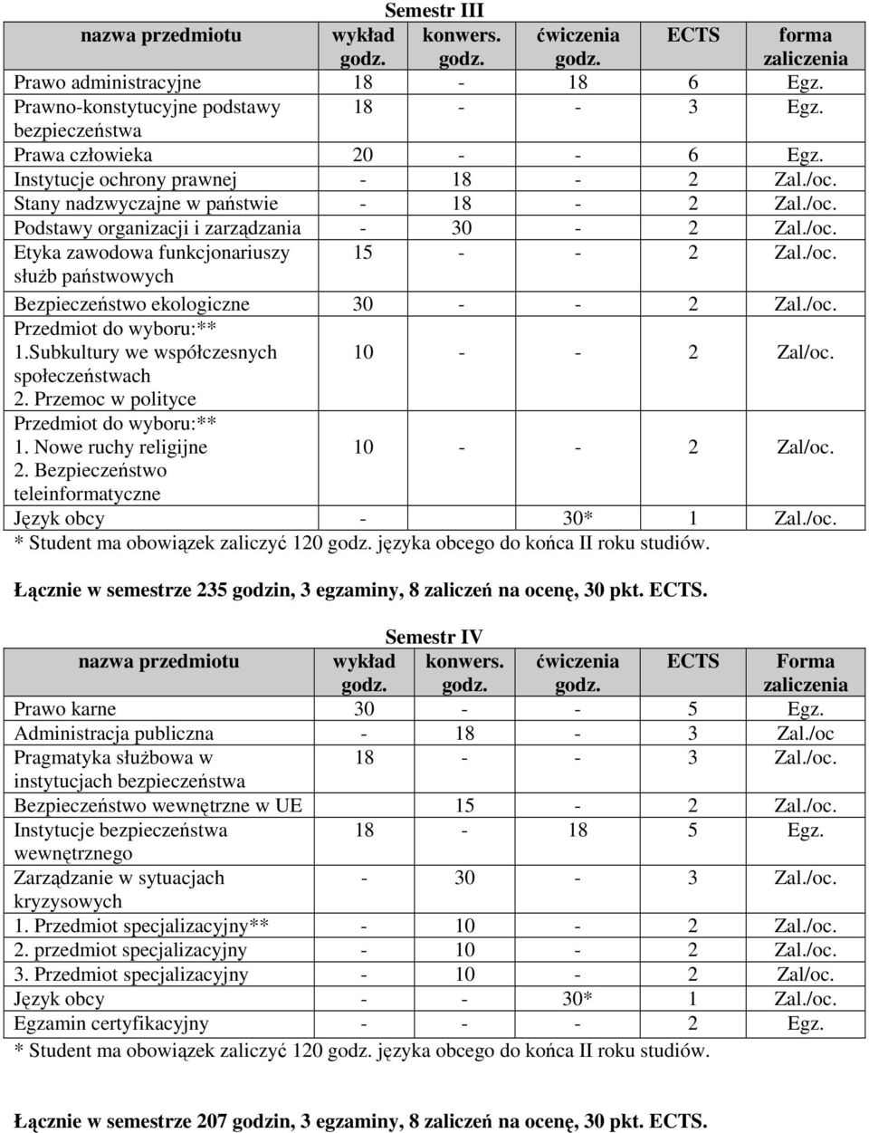 /oc. Przedmiot do wyboru:** 1.Subkultury we współczesnych 10 - - 2 Zal/oc. społeczeństwach 2. Przemoc w polityce Przedmiot do wyboru:** 1. Nowe ruchy religijne 10 - - 2 Zal/oc. 2. Bezpieczeństwo teleinformatyczne Język obcy - 30* 1 Zal.