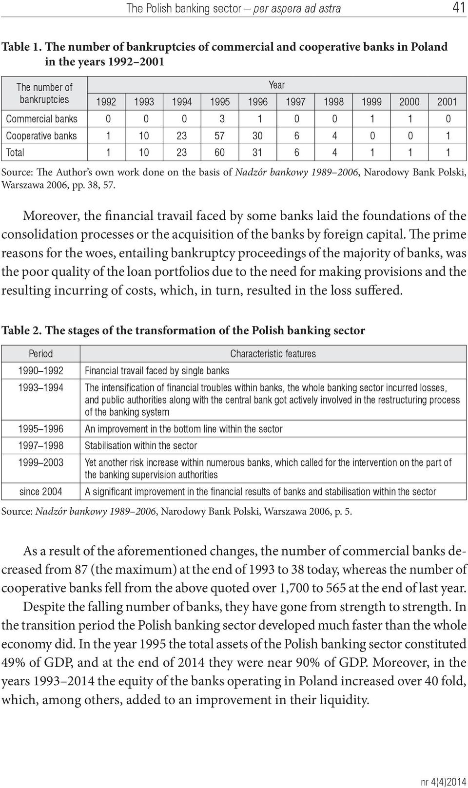 0 3 1 0 0 1 1 0 Cooperative banks 1 10 23 57 30 6 4 0 0 1 Total 1 10 23 60 31 6 4 1 1 1 Source: The Author s own work done on the basis of Nadzór bankowy 1989 2006, Narodowy Bank Polski, Warszawa