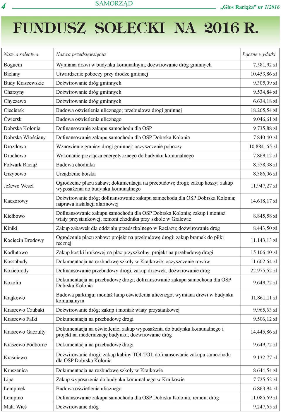 534,84 zł Chyczewo Dożwirowanie dróg gminnych 6.634,18 zł Cieciersk Budowa oświetlenia ulicznego; przebudowa drogi gminnej 18.265,54 zł Ćwiersk Budowa oświetlenia ulicznego 9.