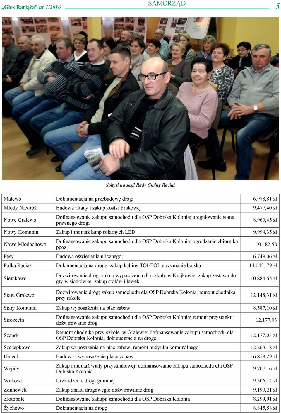 994,35 zł Nowe Młodochowo Dofinansowanie zakupu samochodu dla OSP Dobrska Kolonia; ogrodzenie zbiornika ppoż. 10.482,58 Pęsy Budowa oświetlenia ulicznego; 6.