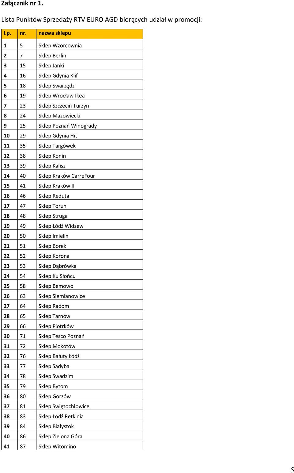 nazwa sklepu 1 5 Sklep Wzorcownia 2 7 Sklep Berlin 3 15 Sklep Janki 4 16 Sklep Gdynia Klif 5 18 Sklep Swarzędz 6 19 Sklep Wrocław Ikea 7 23 Sklep Szczecin Turzyn 8 24 Sklep Mazowiecki 9 25 Sklep