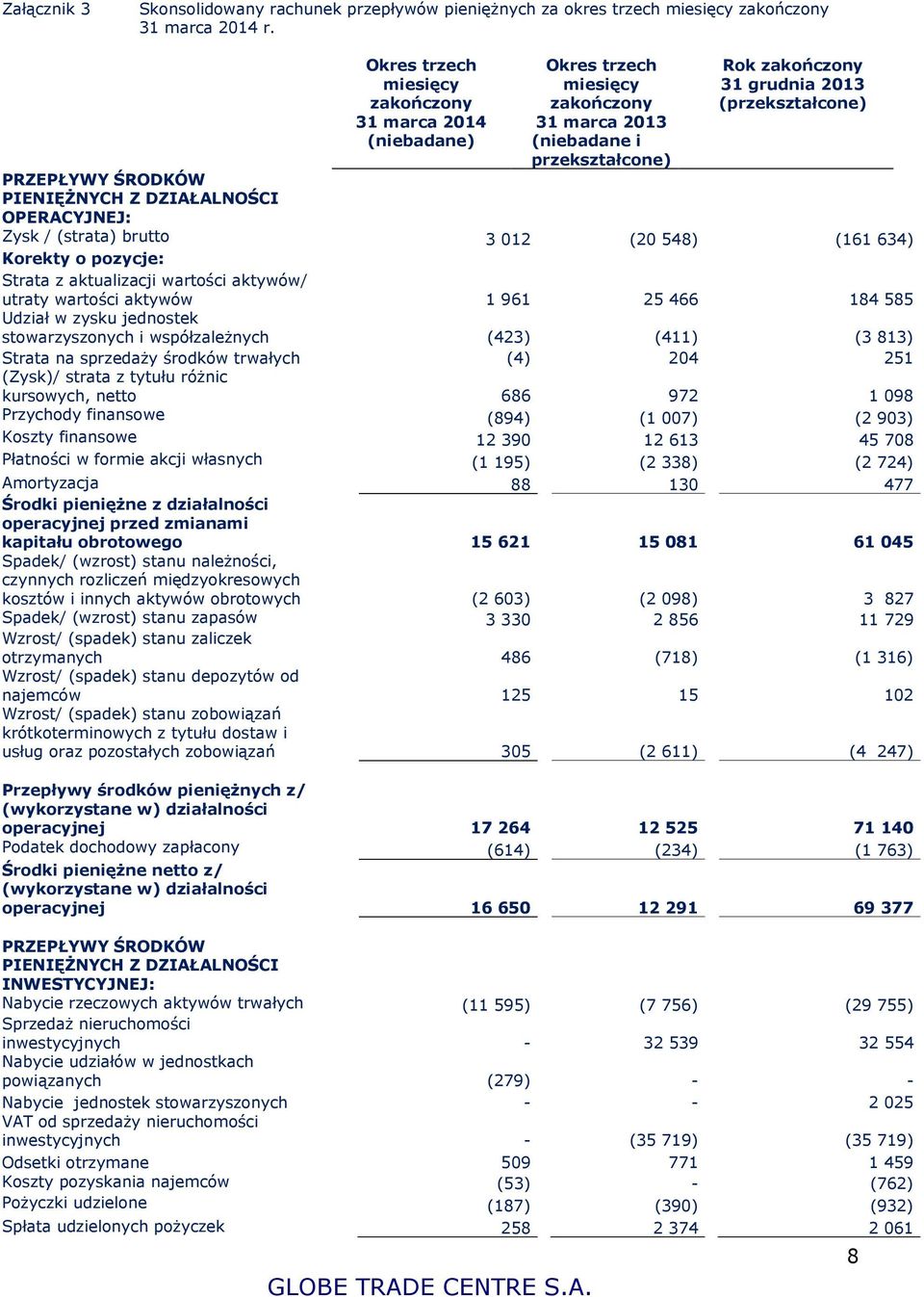 ŚRODKÓW PIENIĘŻNYCH Z DZIAŁALNOŚCI OPERACYJNEJ: Zysk / (strata) brutto 3 012 (20 548) (161 634) Korekty o pozycje: Strata z aktualizacji wartości aktywów/ utraty wartości aktywów 1 961 25 466 184 585