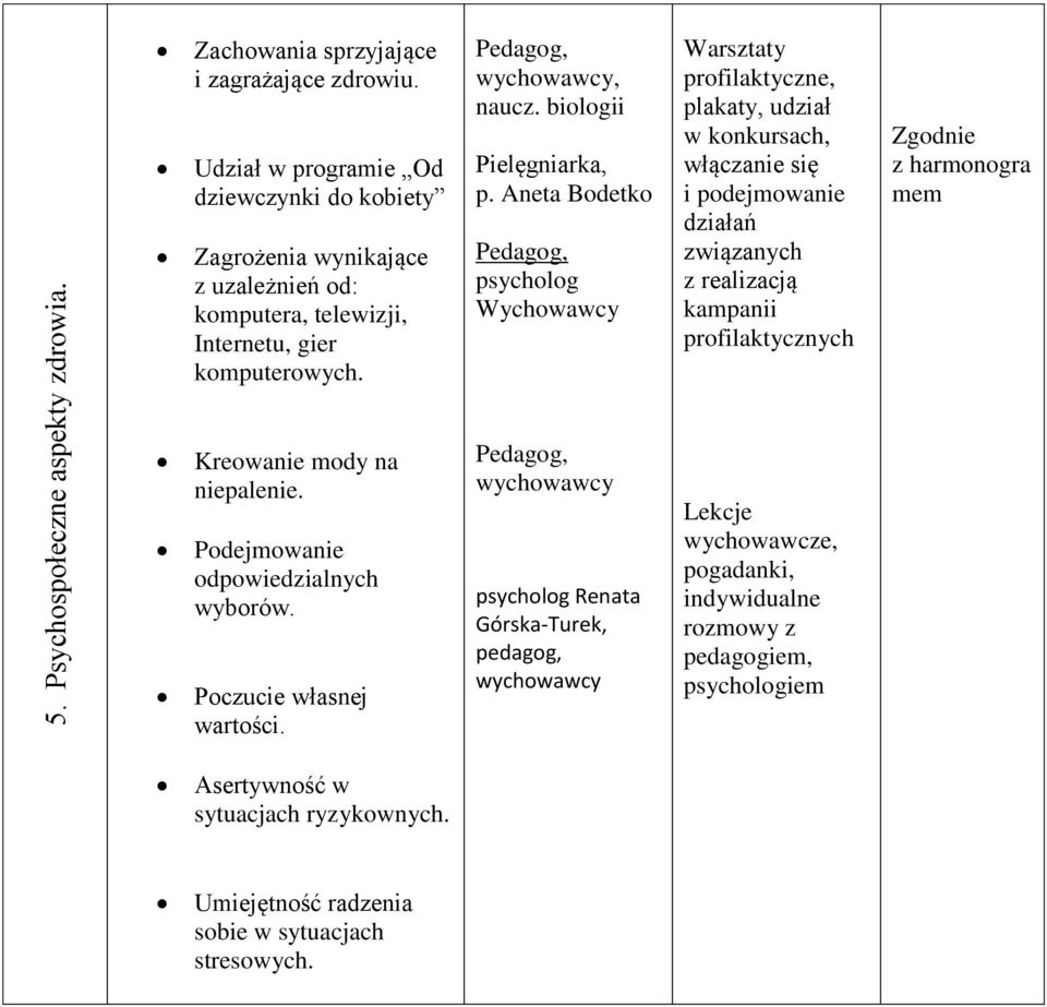 Aneta Bodetko Pedagog, psycholog Warsztaty profilaktyczne, plakaty, udział w konkursach, włączanie się i podejmowanie działań związanych z realizacją kampanii profilaktycznych z harmonogra