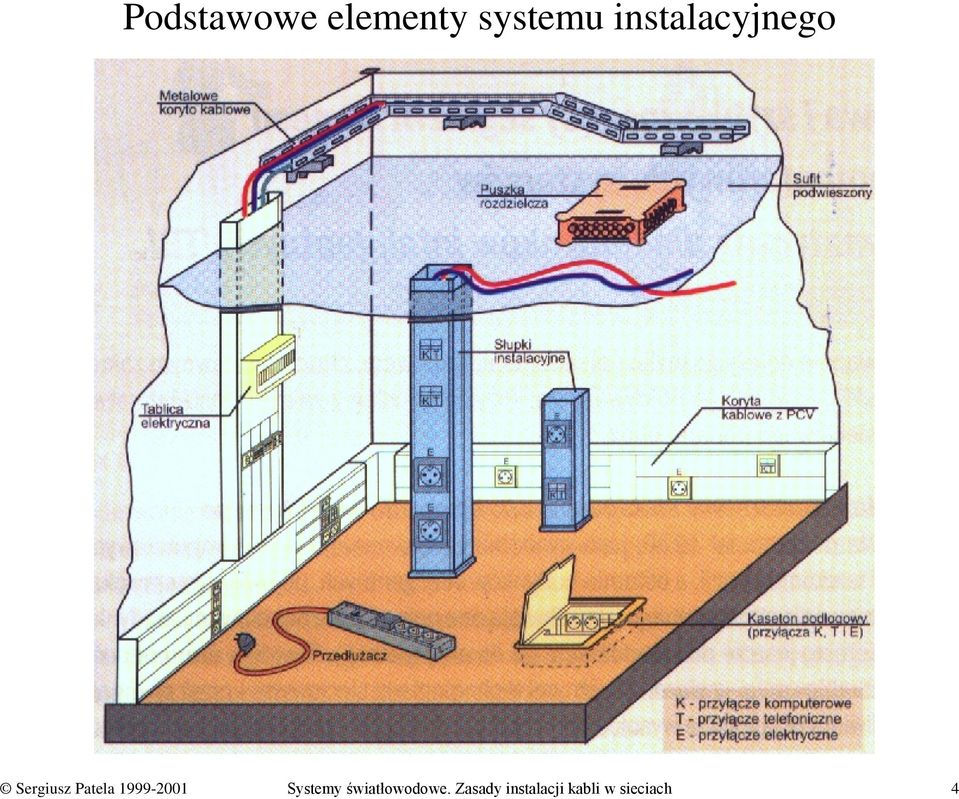 1999-2001 Systemy światłowodowe.