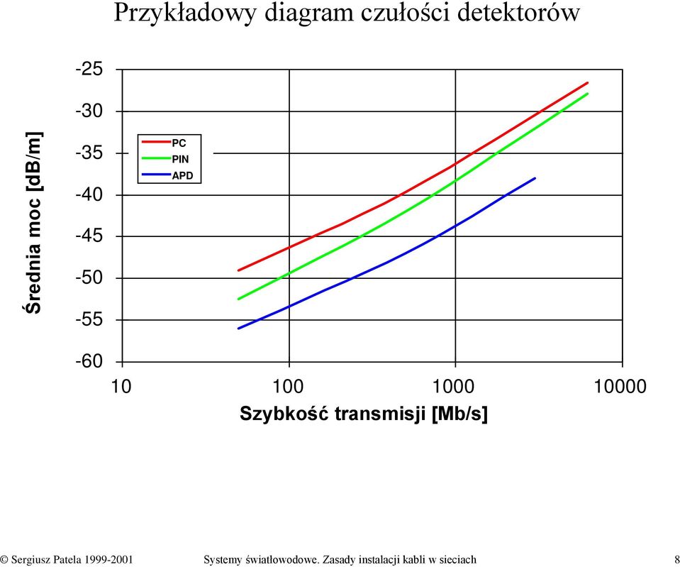 Szybkość transmisji [Mb/s] Sergiusz Patela 1999-2001