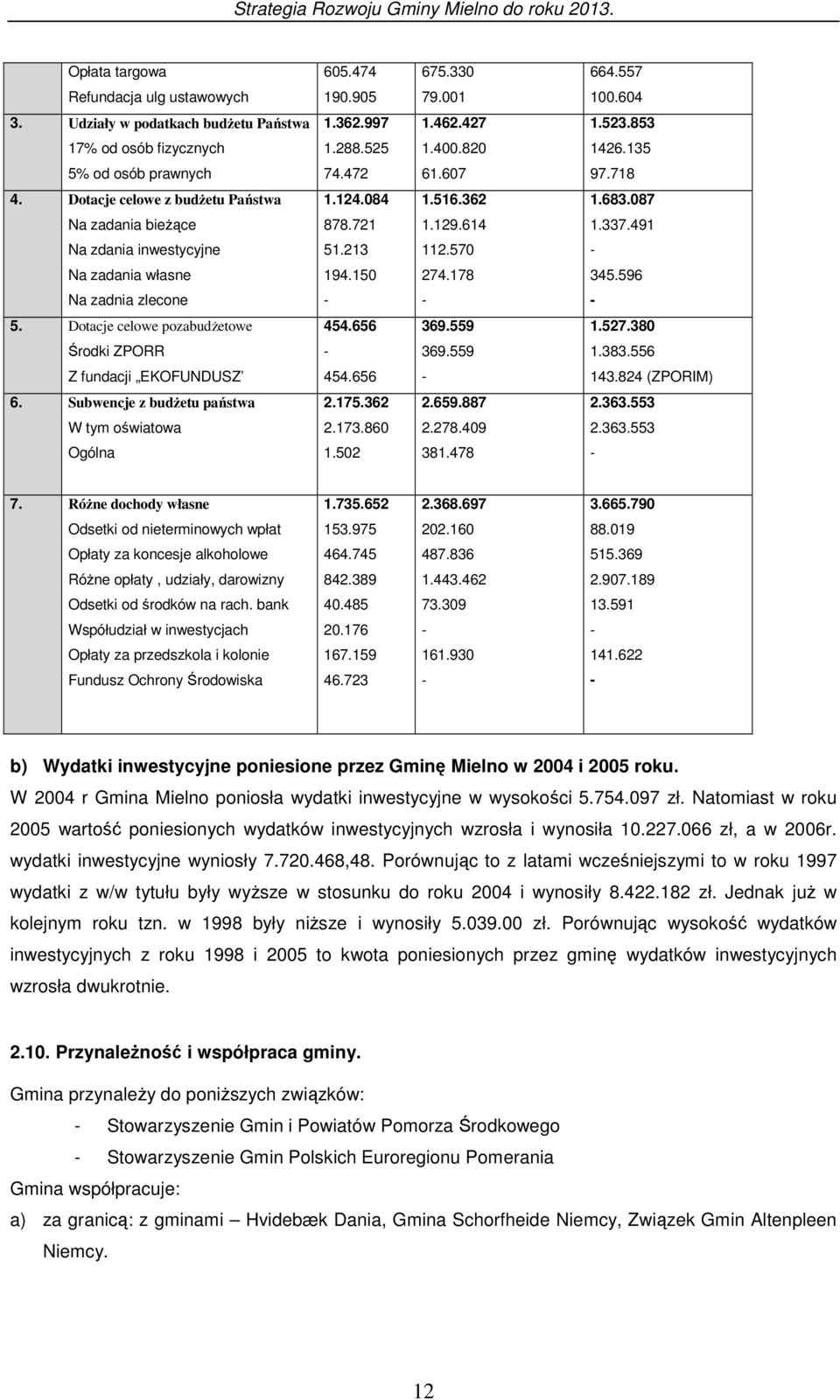 213 112.570 - Na zadania własne 194.150 274.178 345.596 Na zadnia zlecone - - - 5. Dotacje celowe pozabudŝetowe 454.656 369.559 1.527.380 Środki ZPORR - 369.559 1.383.556 Z fundacji EKOFUNDUSZ 454.