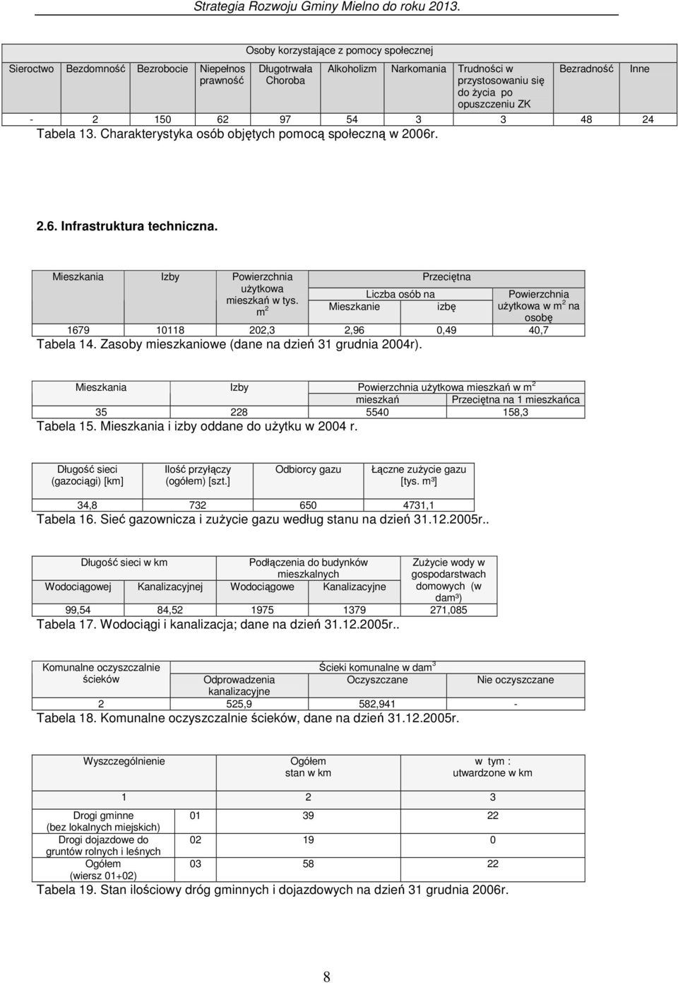 Mieszkania Izby Powierzchnia Przeciętna uŝytkowa Liczba osób na Powierzchnia mieszkań w tys. m 2 Mieszkanie izbę uŝytkowa w m 2 na osobę 1679 10118 202,3 2,96 0,49 40,7 Tabela 14.