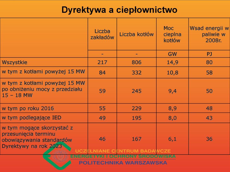 po obniżeniu mocy z przedziału 15 18 MW 59 245 9,4 50 w tym po roku 2016 55 229 8,9 48 w tym podlegające IED 49