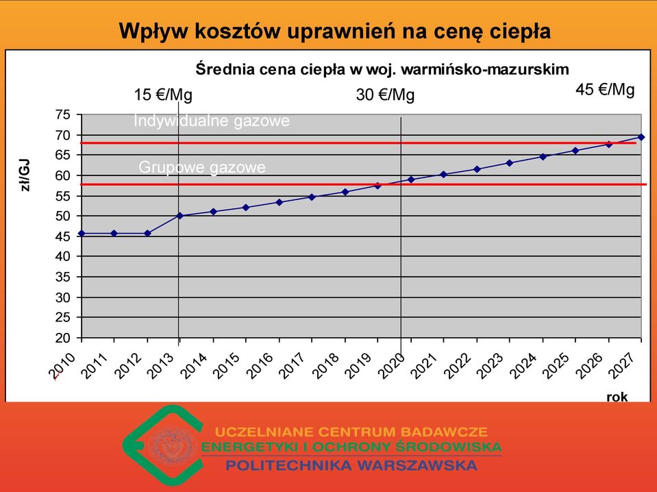 warmińsko-mazurskim 15 /Mg 30 /Mg 45 /Mg Indywidualne gazowe Grupowe