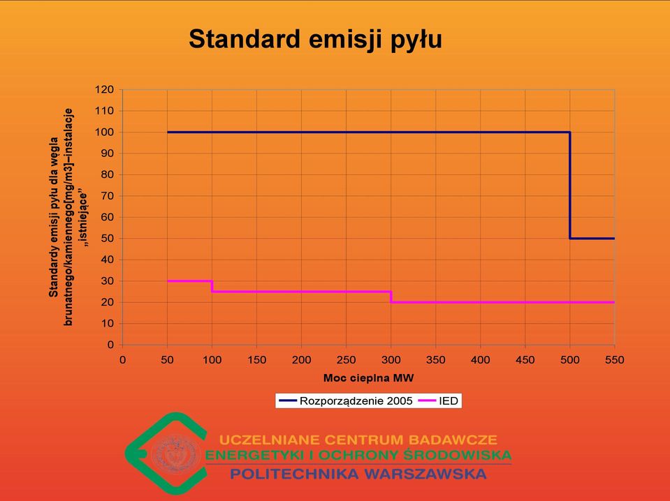 Standard emisji pyłu 120 110 100 90 80 70 60 50 40 30 20