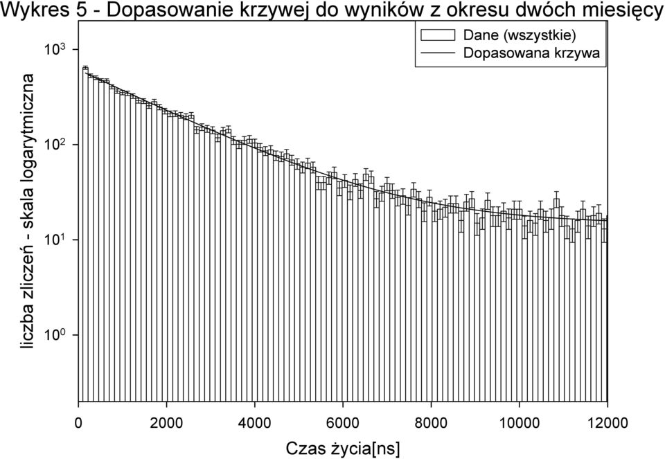 krzywa liczba zliczeń - skala logarytmiczna 10 2 10
