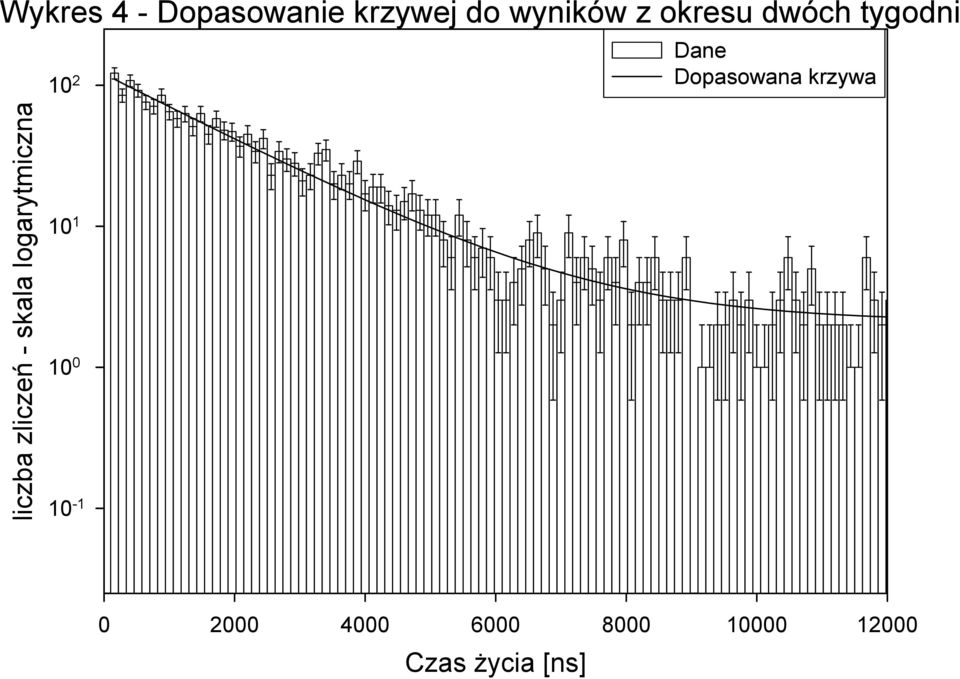 liczba zliczeń - skala logarytmiczna 10 1 10 0