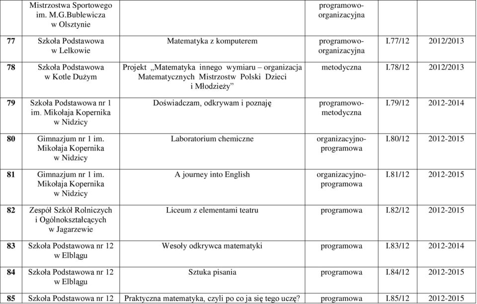 Mikołaja Kopernika w Nidzicy Laboratorium chemiczne organizacyjnoprogramowa I.80/12 2012-2015 81 Gimnazjum nr 1 im. Mikołaja Kopernika w Nidzicy A journey into English organizacyjnoprogramowa I.