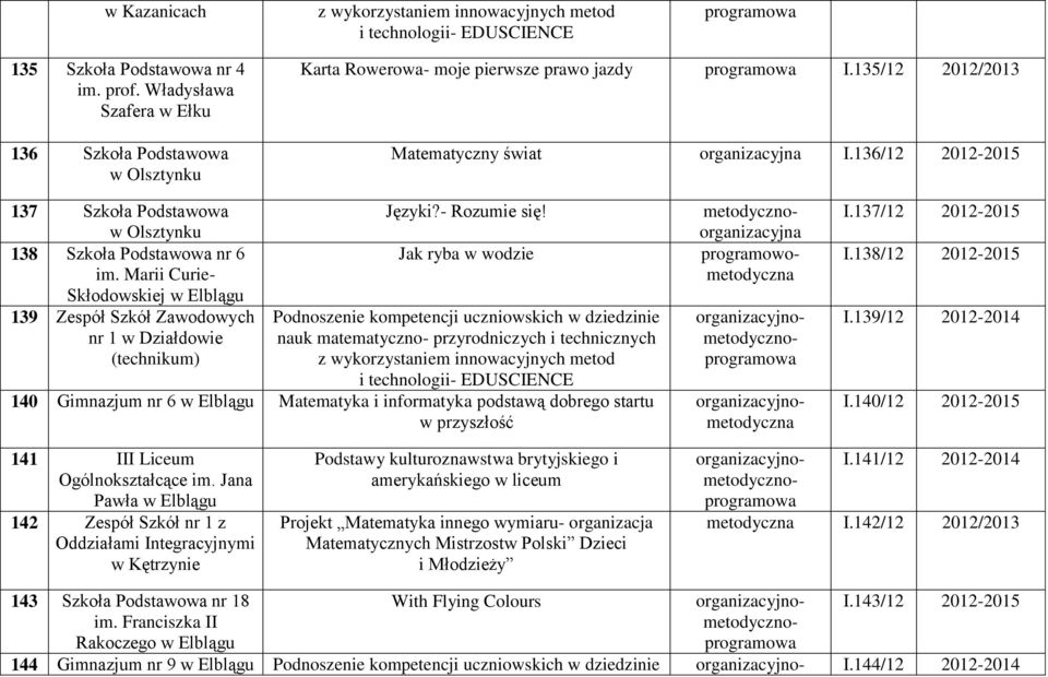 136/12 2012-2015 137 Szkoła Podstawowa w Olsztynku 138 Szkoła Podstawowa nr 6 im. Marii Curie- Skłodowskiej 139 Zespół Szkół Zawodowych nr 1 w Działdowie (technikum) Języki?- Rozumie się!