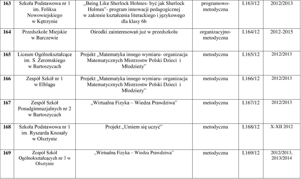163/12 2012/2013 164 Przedszkole Miejskie w Barczewie Ośrodki zainteresowań już w przedszkolu organizacyjnometodyczna I.164/12 2012-2015 165 Liceum Ogólnokształcące im. S.